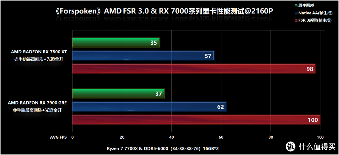 AMD FSR 3.0四款RX 7000系列显卡深度测试，Native AA+帧生成最优解！