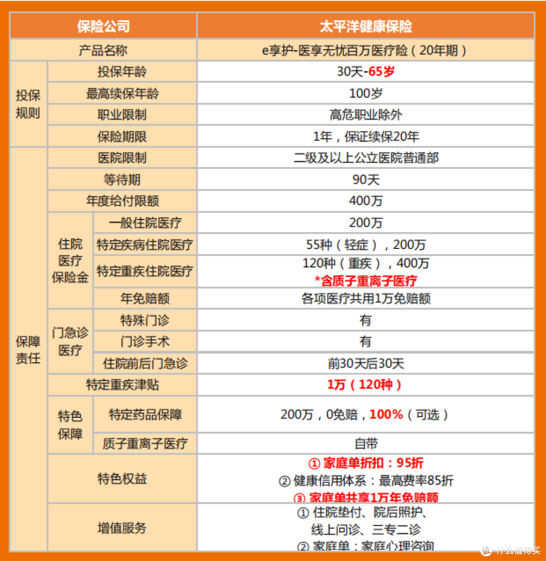 太平洋医享无忧20年保什么?一年多少钱?