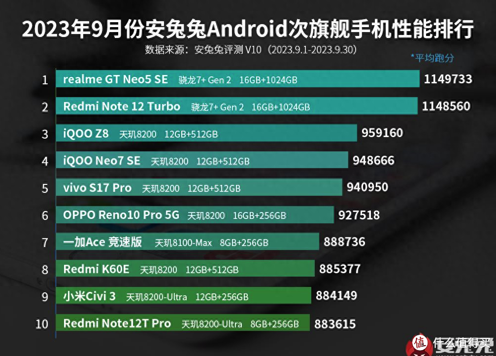 次旗舰手机性能榜单更新：骁龙7+Gen2很强势，断崖式超越友商手机