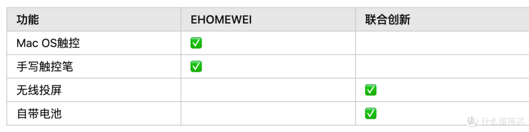 EHOMEWEI和联合创新哪个好?