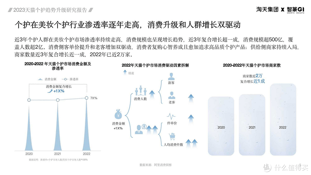 2023天猫个护趋势升级研究报告(附下载)