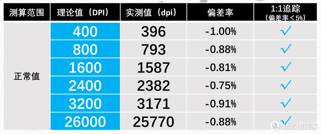 首个PAW3398引擎鼠标，雷柏V300 PRO精准度测试