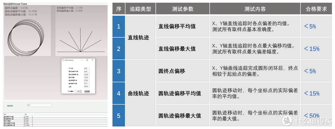 （测试参数的相关介绍、测试合格的要求，以及合格数据的高低分级。）