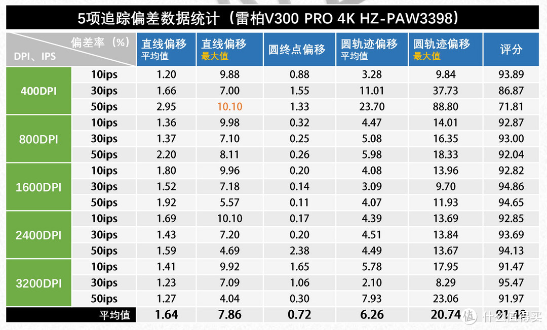 首个PAW3398引擎鼠标，雷柏V300 PRO精准度测试