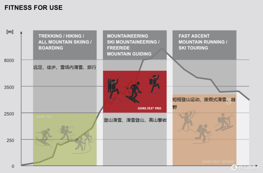 图片来自于网络，个人翻译整理，从左到右：Gore-tex、Gore-tex pro、Gore-tex active
