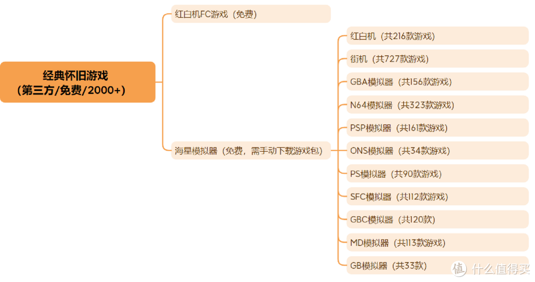 图28 经典怀旧游戏数量