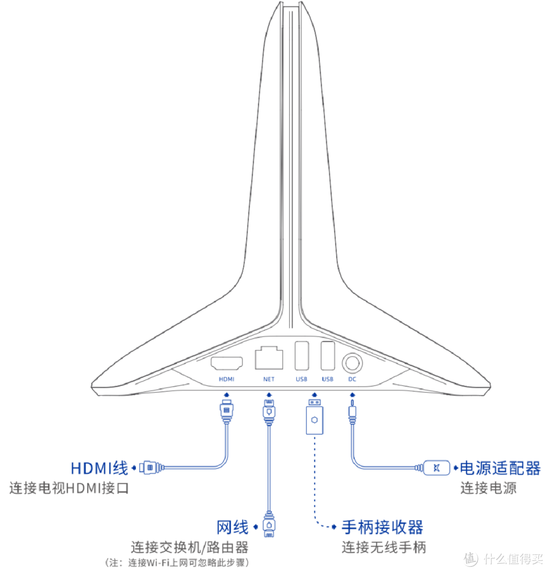 图11 产品物理连接示意图（源于官方开通手册）