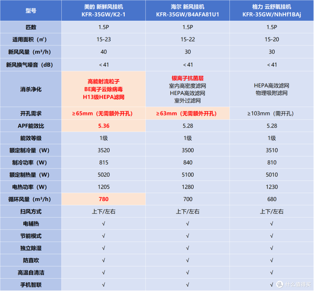 盘点市面上美的 、格力 、海尔主流新风空调,究竟哪款健康空调更靠谱?