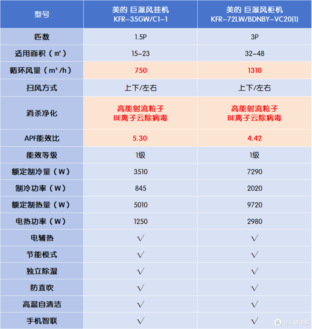 盘点市面上美的 、格力 、海尔主流新风空调,究竟哪款健康空调更靠谱?