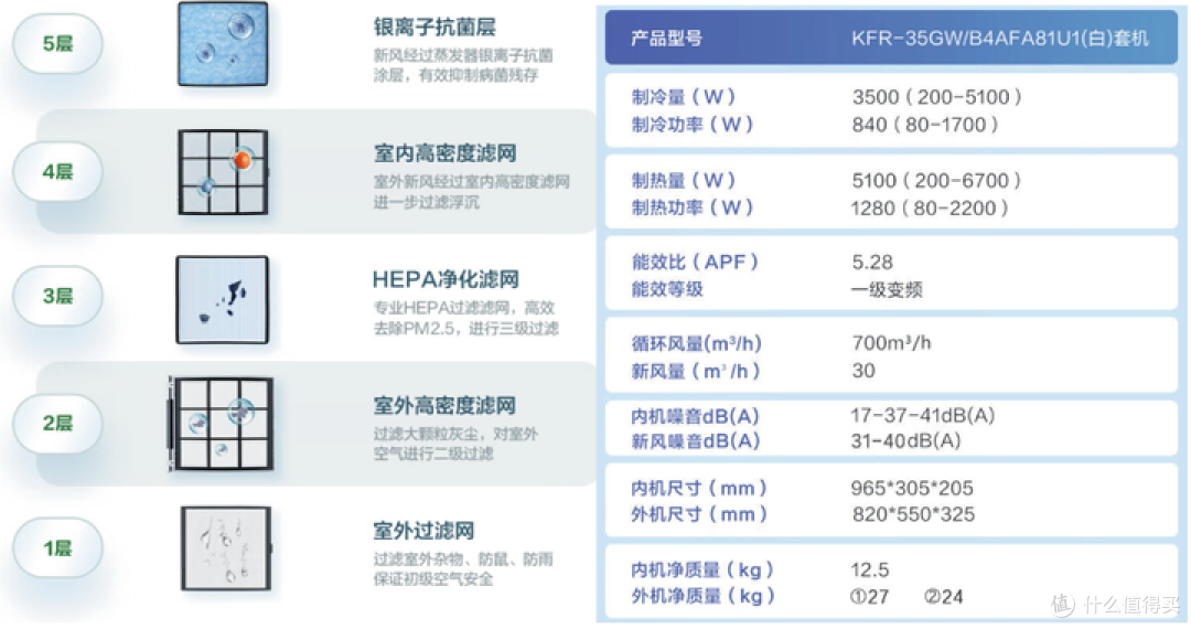 盘点市面上美的 、格力 、海尔主流新风空调,究竟哪款健康空调更靠谱?