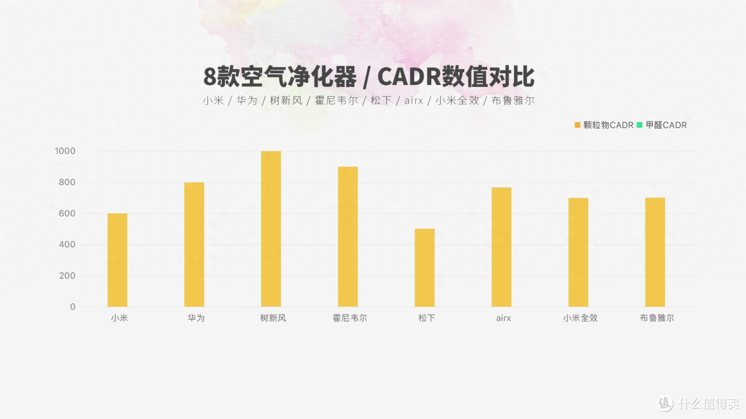 拆废8款滤芯，2023除甲醛空气净化器怎么选？除醛效果实测对比