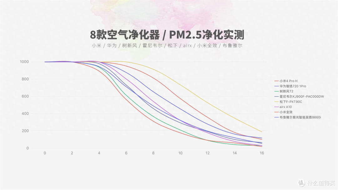 拆废8款滤芯，2023除甲醛空气净化器怎么选？除醛效果实测对比