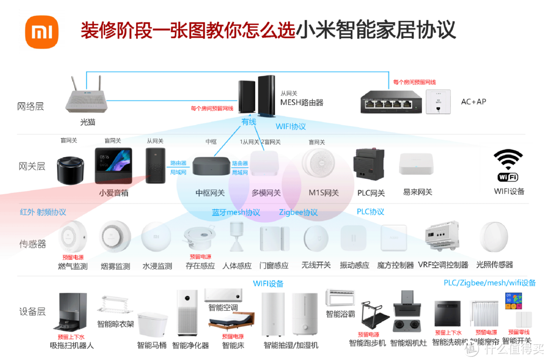 经典干货！做小米全屋智能装修一定要听我劝