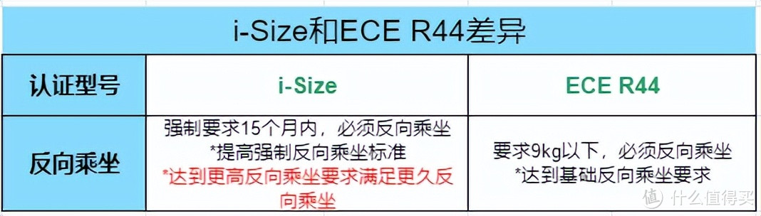 看了50篇+文章整理出来的安全座椅选购要素+实操攻略|附实测欧颂星际号智能2代安全座椅使用体验!