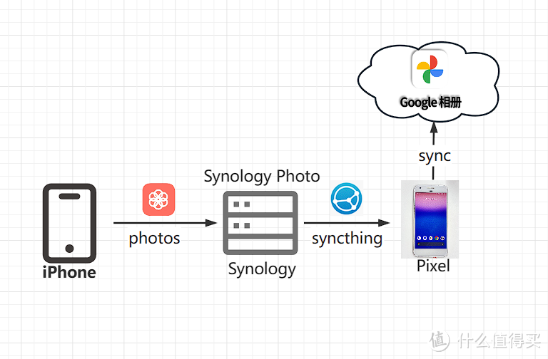 让iPhone也用上免费/无限空间/原画备份谷歌相册的正确姿势,群晖中转+Pixel备份教程