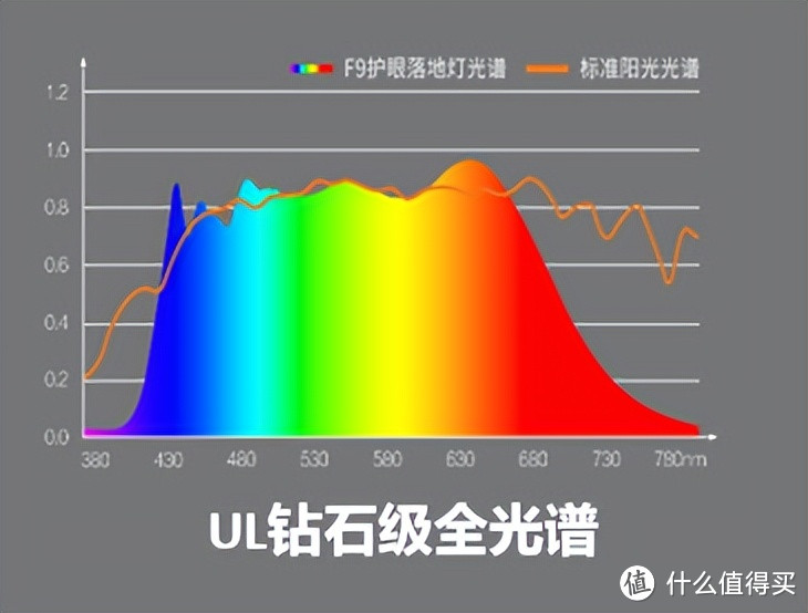 护眼王者？媲美日光？扔掉5个台灯后，果断入手小学生专属飞利浦F9大路灯！