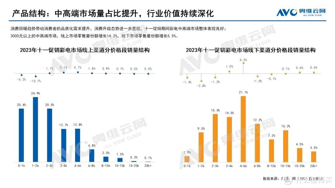 2023年中国彩电市场十一促销总结