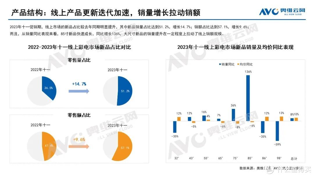 2023年中国彩电市场十一促销总结