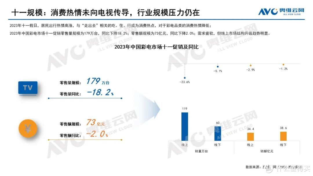 2023年中国彩电市场十一促销总结