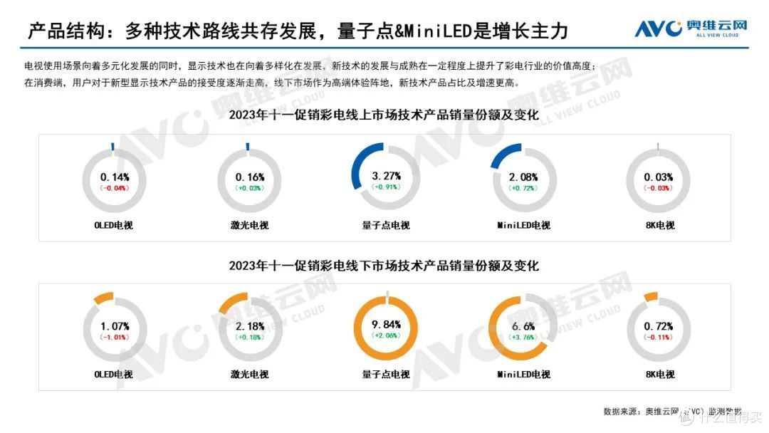 2023年中国彩电市场十一促销总结