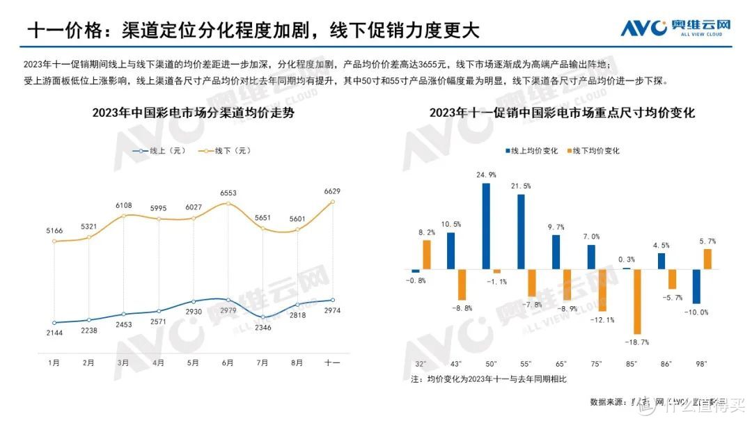 2023年中国彩电市场十一促销总结