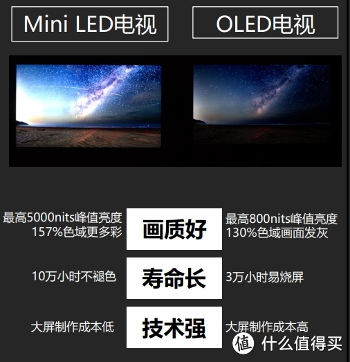 为什么说现在家用电视买MiniLED就对了（双十一电视选购推荐）
