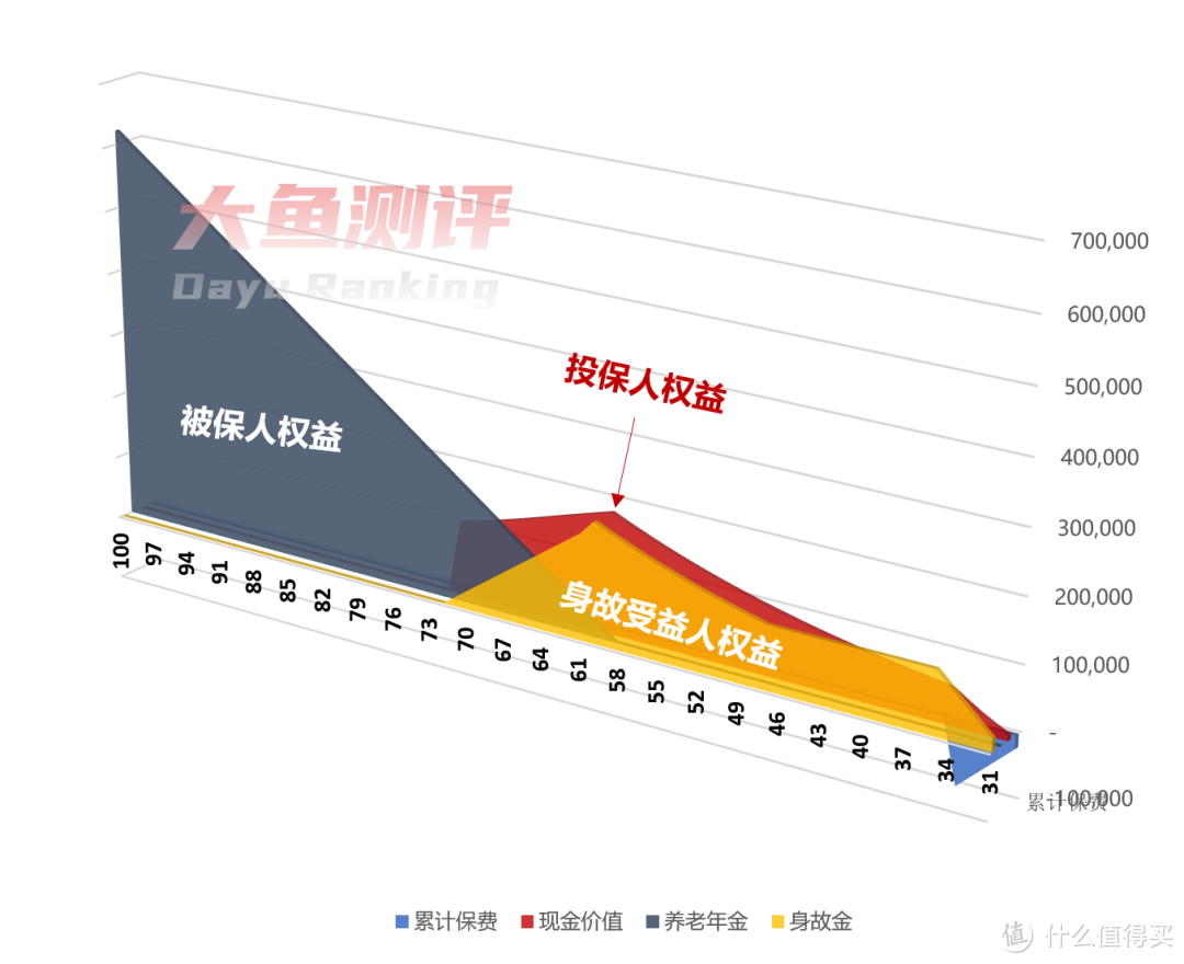 保单各利益人确定性利益背面图（左←右）