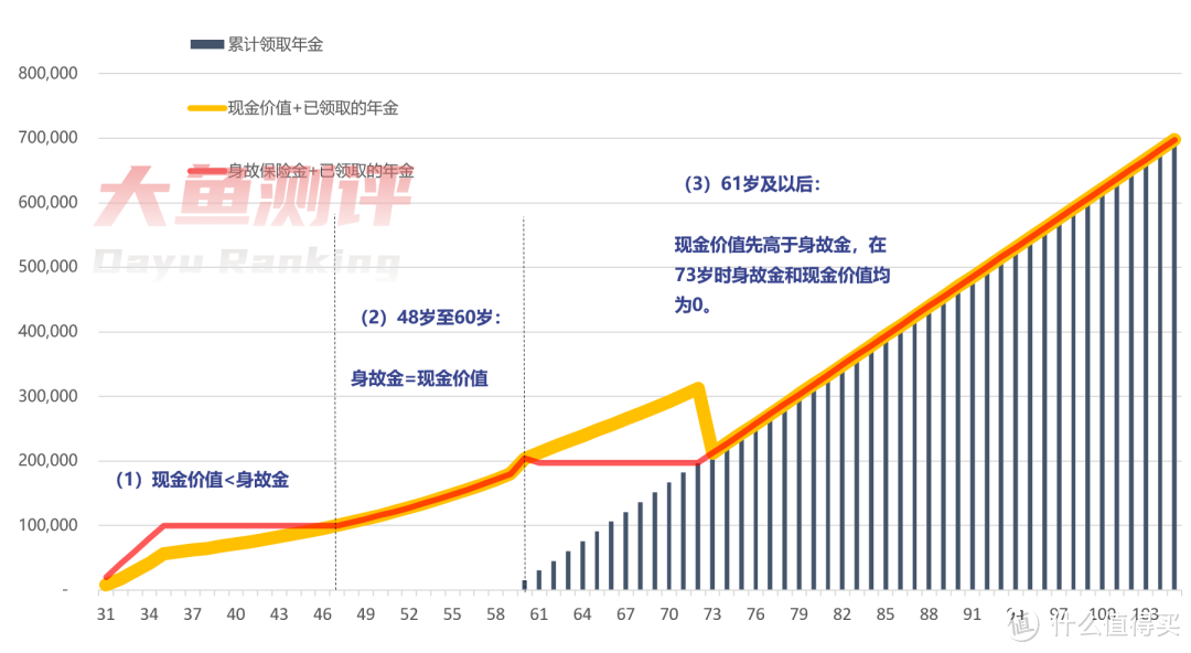 保单各部分确定性权益加总图