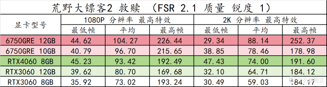 14 款游戏实测!横向对比 RX6750GRE 10GB/12GB 3060 8G/12G 、RTX4060,以及 6 系列显卡 FSR3 实测