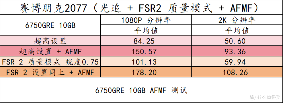 14 款游戏实测!横向对比 RX6750GRE 10GB/12GB 3060 8G/12G 、RTX4060,以及 6 系列显卡 FSR3 实测