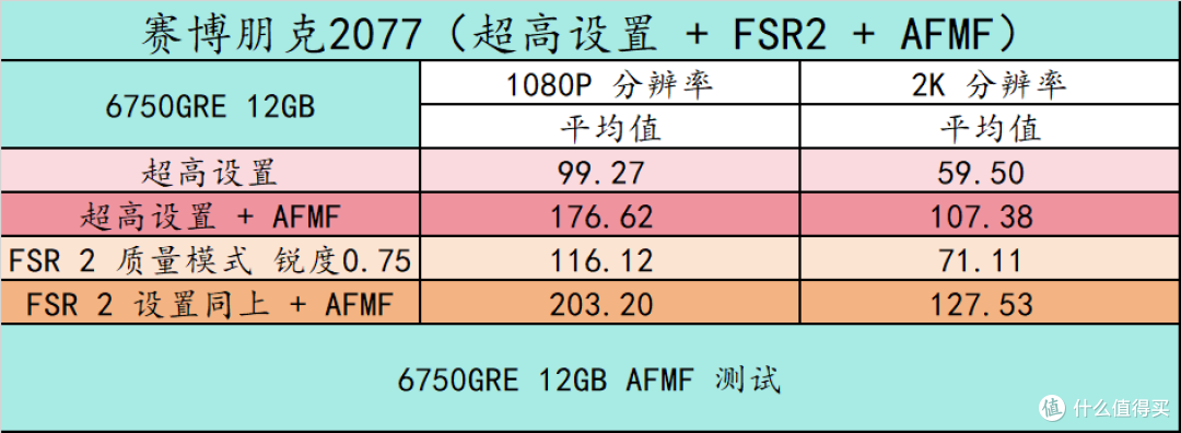 14 款游戏实测!横向对比 RX6750GRE 10GB/12GB 3060 8G/12G 、RTX4060,以及 6 系列显卡 FSR3 实测