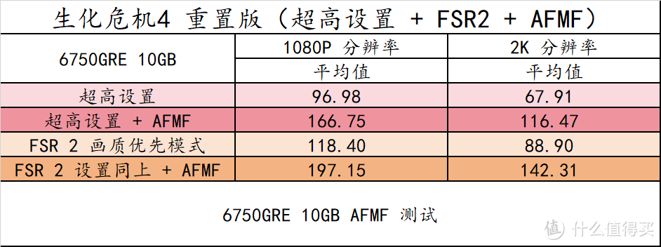 14 款游戏实测！横向对比 RX6750GRE 10GB/12GB 3060 8G/12G 、RTX4060，以及 6 系列显卡 FSR3 实测