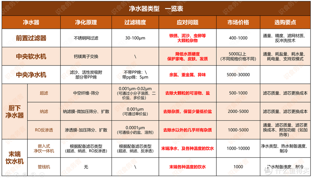 如何不多花冤枉钱，做一套功能强大的全屋净水？附安装实例