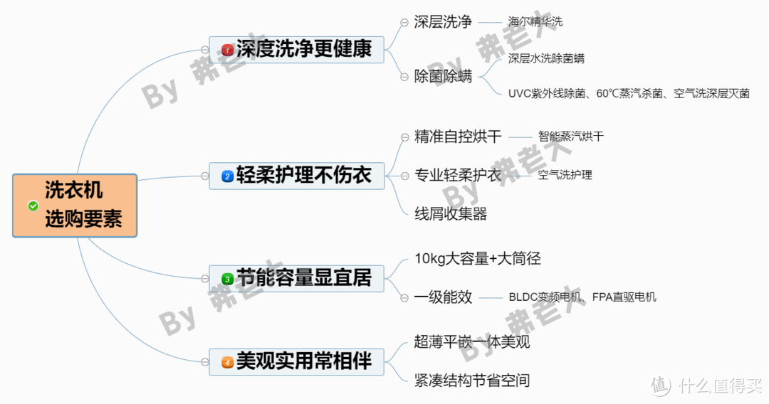 冲刺双十一，洗得净、护得好的洗衣机怎么选？看好海尔热门爆款，总有一款合适你！