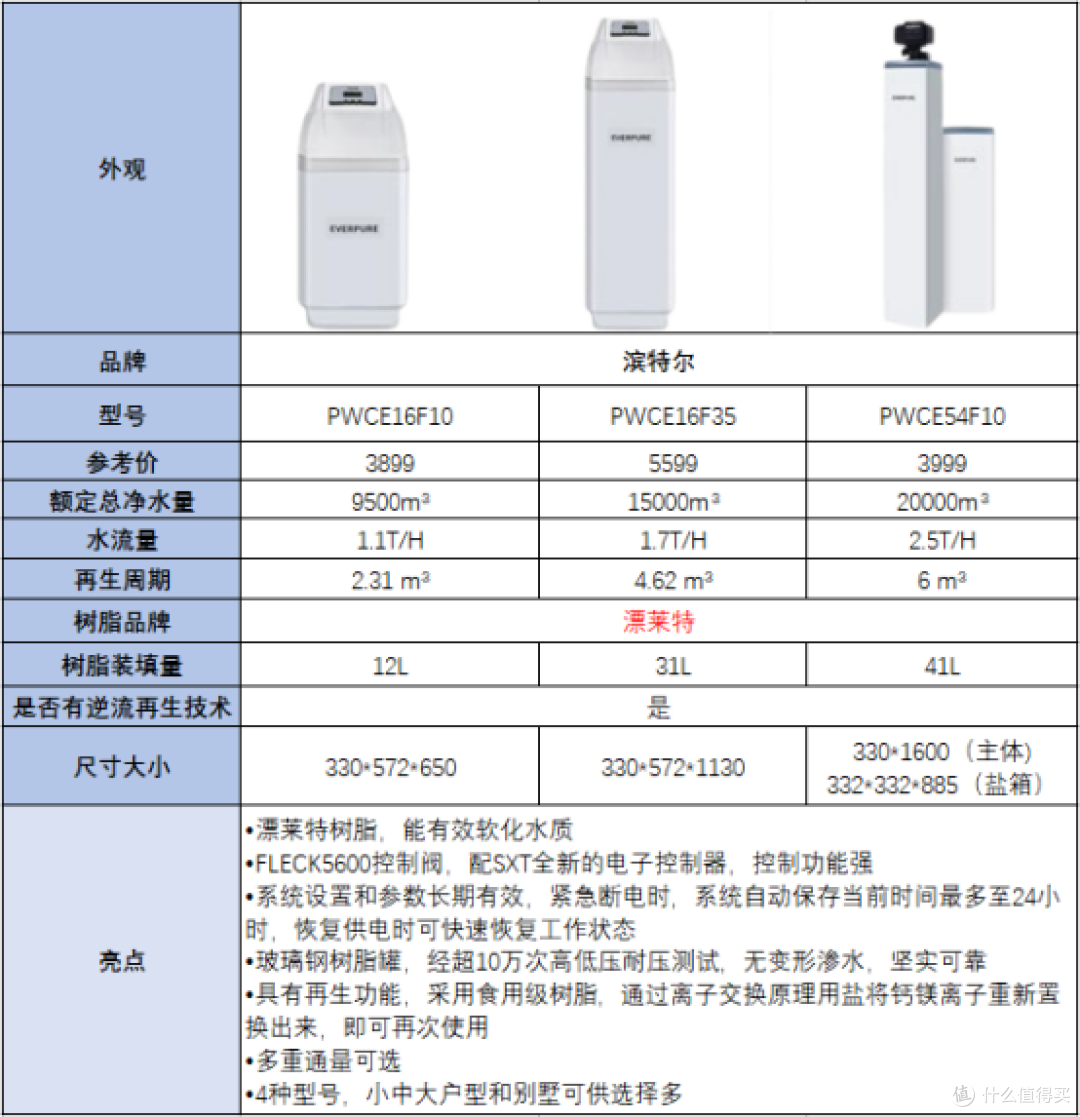 软水机有必要买么?房屋装修软水机选购必看|2023年热门软水机推荐,3M、佳德净、滨特尔、怡口