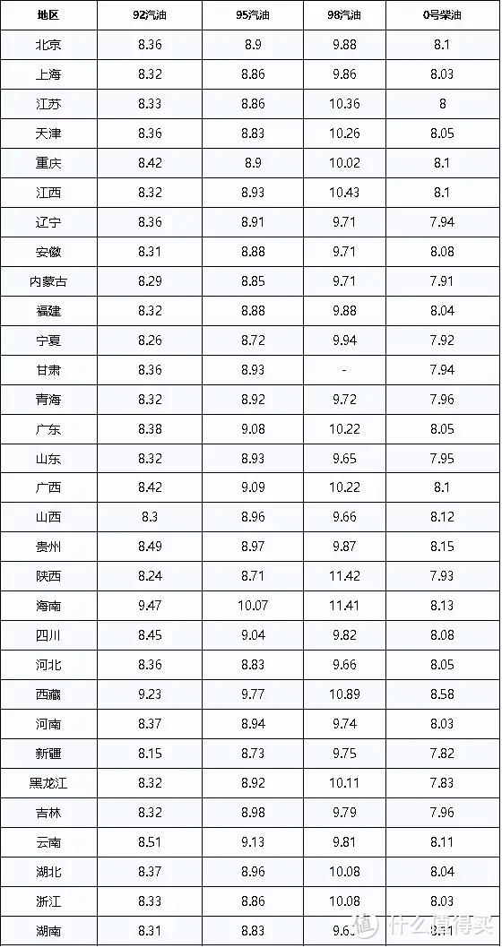 油价调整最新消息：今日10月16日，92、95号汽油预计下调190元/吨