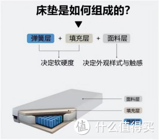 【2023双11最新版】专业人士手把手教你挑床垫，避开所有大雷（最具性价比床垫推荐），小白必看指南！