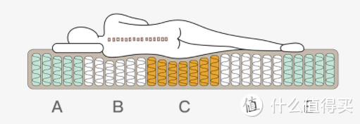 【2023双11最新版】专业人士手把手教你挑床垫，避开所有大雷（最具性价比床垫推荐），小白必看指南！