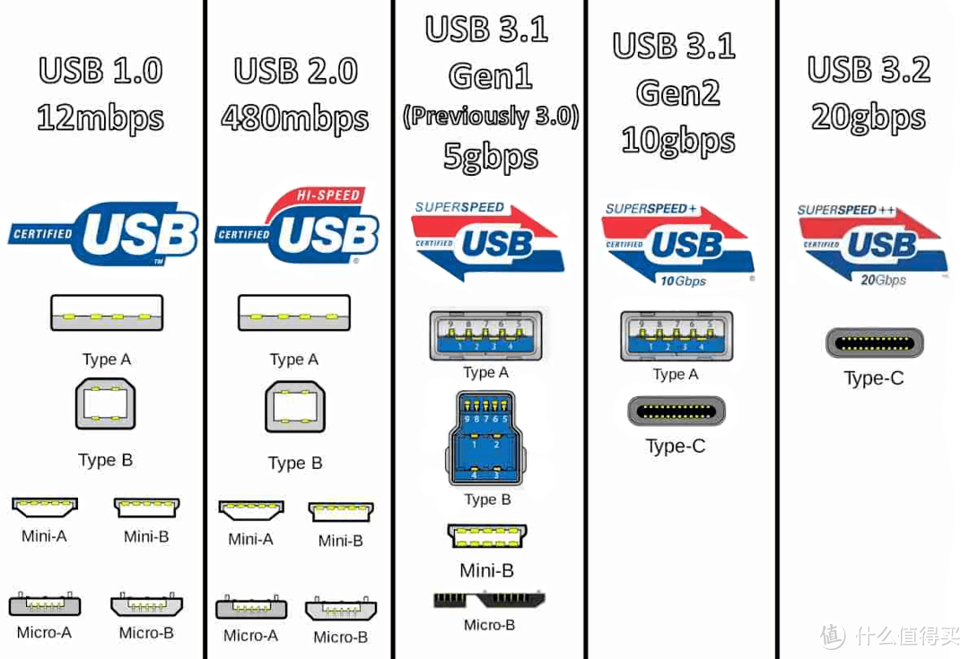 USB Type-C的U盘那么多，我该怎么选