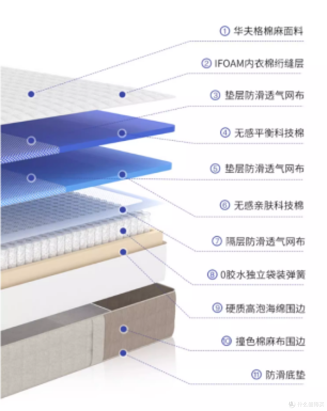 【双十一买床垫】先别急!业内人士教你怎么省钱!各款床垫优惠价格,买对不买贵!
