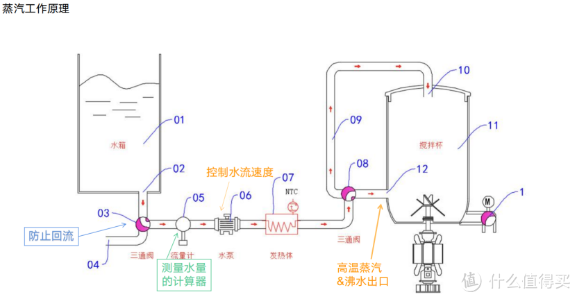 厨房好帮手，豆浆制作不浸泡，现磨不隔夜，破壁机中的黑科技，蓝宝蒸汽破壁机评测