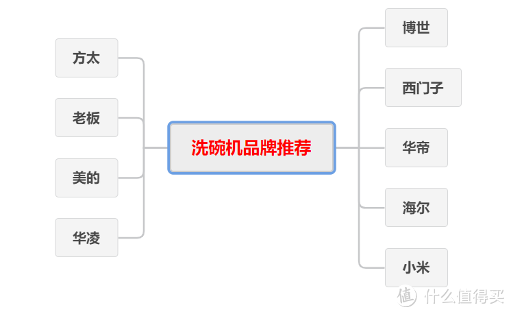 2023接地气洗碗机选购攻略,附方太最新V6系列洗碗机评测,同价位优选推荐!
