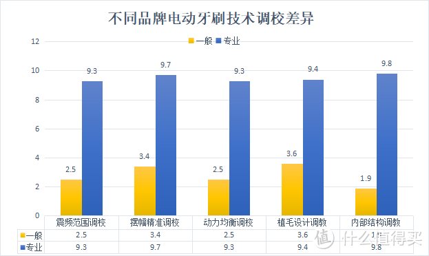 电动牙刷会对牙齿造成伤害吗？防范三大危害缺陷