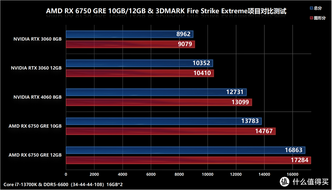 AMD RX 6750 GRE 10GB/12GB显卡首发对比评测，AFMF技术加持帧数翻倍提升不是梦！