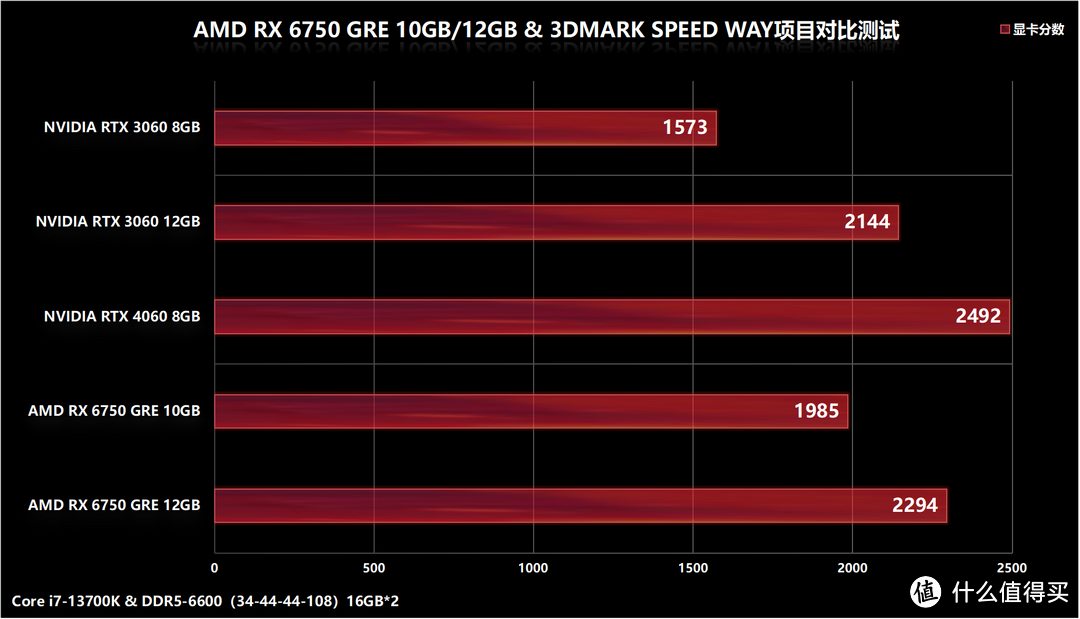 AMD RX 6750 GRE 10GB/12GB显卡首发对比评测，AFMF技术加持帧数翻倍提升不是梦！