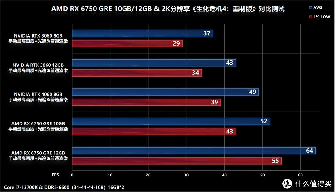 AMD RX 6750 GRE 10GB/12GB显卡首发对比评测，AFMF技术加持帧数翻倍提升不是梦！