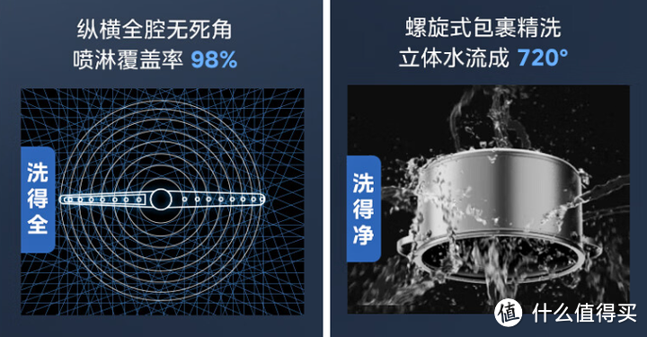 什么样的洗碗机才能真正做到清洁无死角？不知道洗碗机应该怎么选？这篇选购指南帮你分析搞定