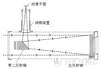 天文望远镜超详细选购指南！一篇文章全看懂，买前须知、选购建议、新手/小白入门推荐全覆盖