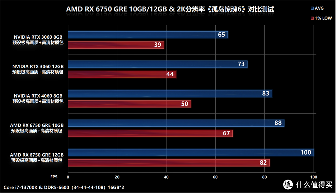 AMD RX 6750 GRE 10GB/12GB显卡首发对比评测，AFMF技术加持帧数翻倍提升不是梦！