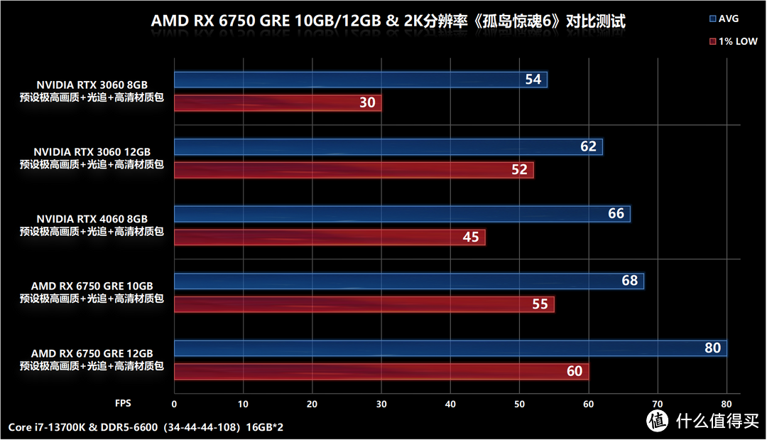 AMD RX 6750 GRE 10GB/12GB显卡首发对比评测，AFMF技术加持帧数翻倍提升不是梦！